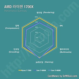 AMD Ryzen 7 1700X Performance-Übersicht (von Dr. Mola)